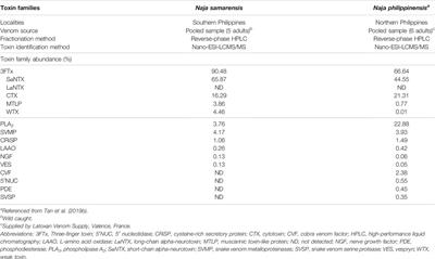 Snake Venom Proteomics of Samar Cobra (Naja samarensis) from the Southern Philippines: Short Alpha-Neurotoxins as the Dominant Lethal Component Weakly Cross-Neutralized by the Philippine Cobra Antivenom